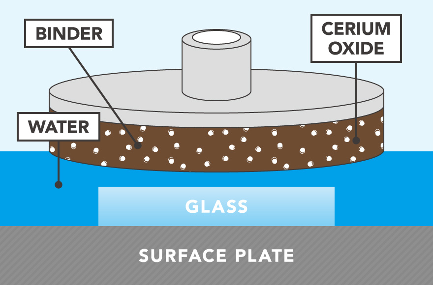 Fixed abrasive polishing method