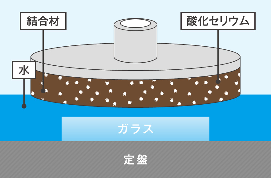 固定砥粒研磨法